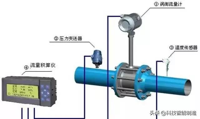 各种流量计工作原理及优缺点讲解,各种流量计的工作原理是什么样的