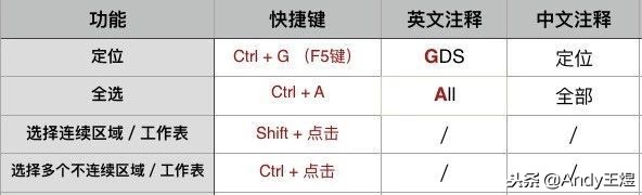 excel最实用的快捷键ctrl+r,excel实用快捷键大全