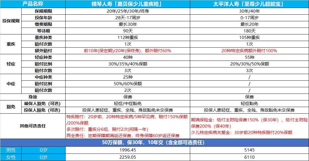 太平洋少儿超能宝保险价格,定期少儿重疾险线上产品详情