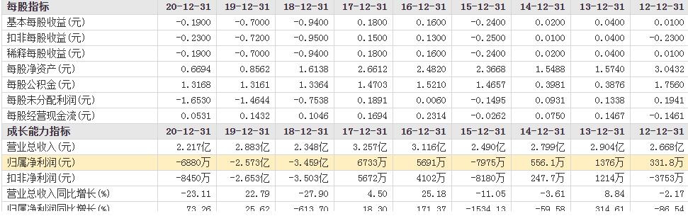 连续三年亏损净利润为负,三五互联连续亏损为什么没退市