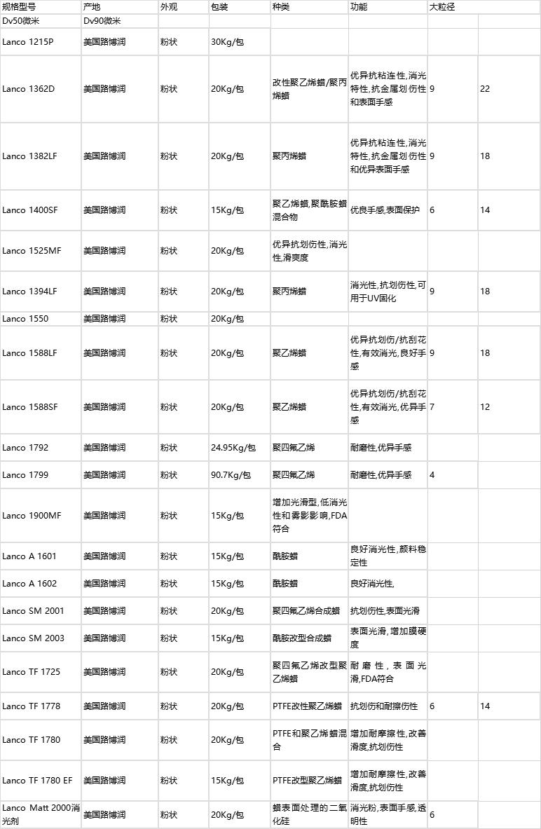 路博润蜡粉天津,lubrizol路博润
