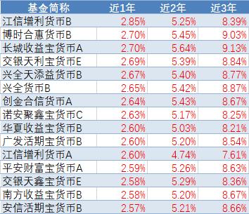10万7日年化收益率2.45%是多少,100万年化收益率3.5%到底是多少
