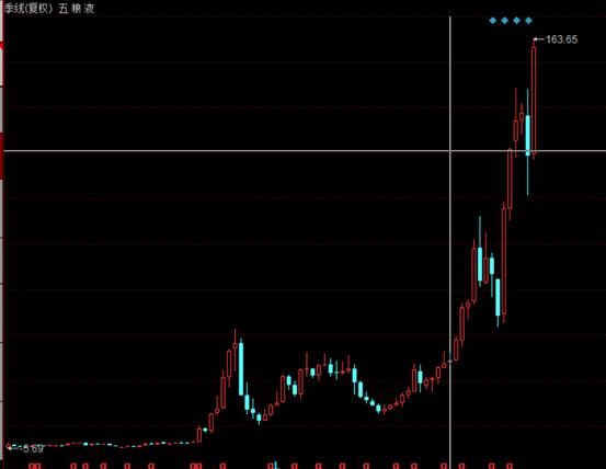 五粮液和茅台股哪个值得买,价值股有100块吗