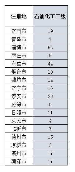全国三级资质施工企业有多少家,山东办理建筑施工企业二级资质
