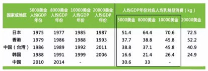 中国奶业的发展历史,中国奶业的发展