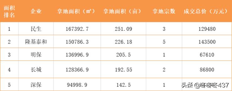 2019年保定楼市大消息,2024保定楼市土地出让总结