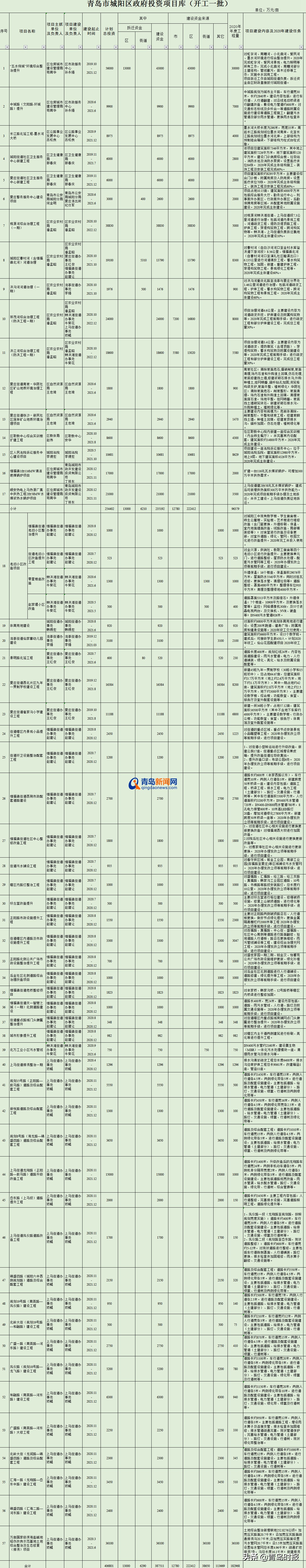 青岛城阳区明年有什么好的项目,2024年青岛城阳区重点项目