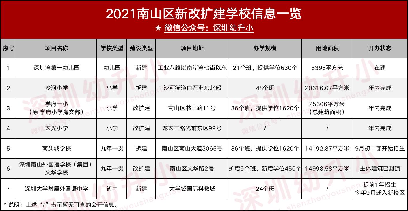 深圳5个区21所新学校预计今年招生,深圳新建大学最新消息