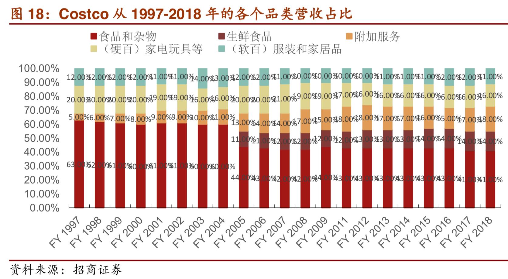 costco商业模式深度解析,costco商业模式可以运用到网上吗
