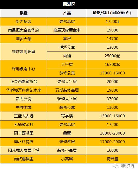 年底买房的注意了，南昌12月各区房价出炉，最低购房门槛曝光