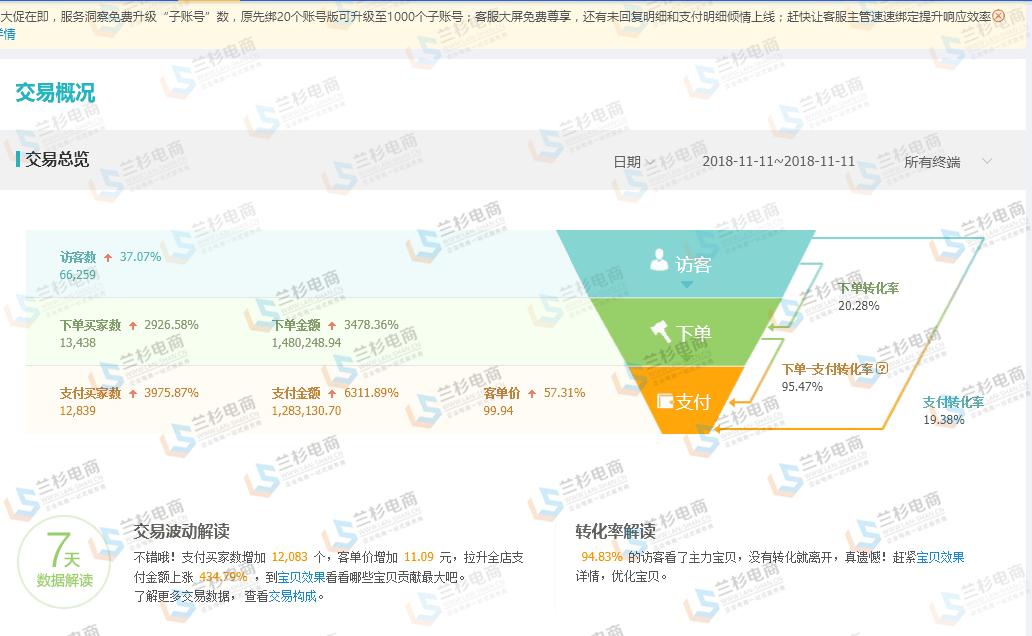 新纪录2019天猫双11销售额2684亿,23年双十一电商爆单