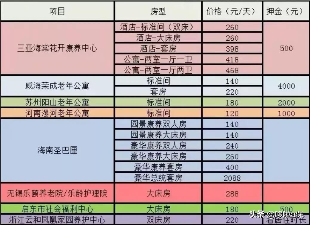 泰康养老社区太贵,光大永明养老社区与泰康社区对比