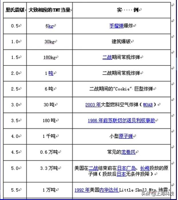 上海最新的地震消息,上海最强地震是几级