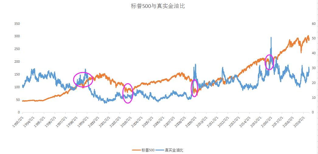黄金原油指标,股市先知指标