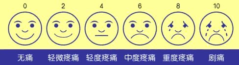 esd手术术后胸部疼痛,腹腔镜手术术后几级疼痛