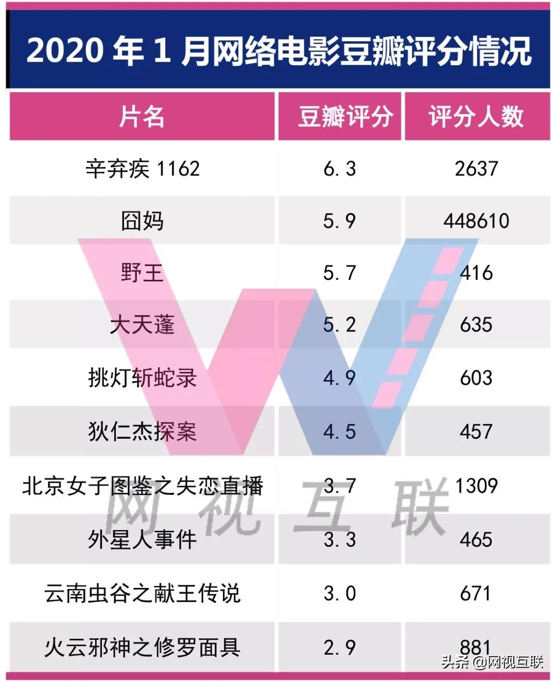 网络电影1月市场分析：全网上线64部，12部影片分账破千万