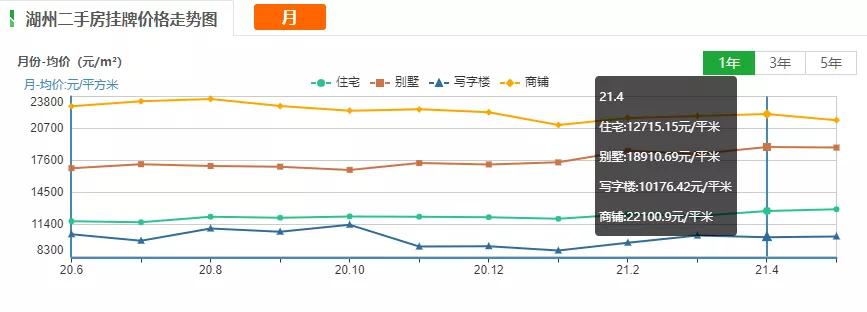 2023年二手房涨幅城市排行,二手房成交创新高楼市回暖
