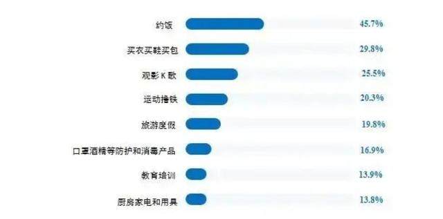 报复性消费并没有到来,你长大后有哪些报复性消费