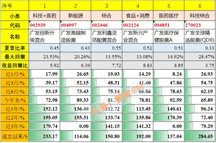 广发医疗保健股票a类基金收益,广发基金收益