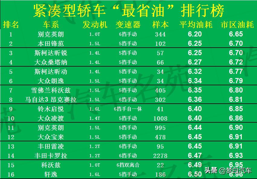 最经济省油的是哪几款车,买轿车推荐35万左右