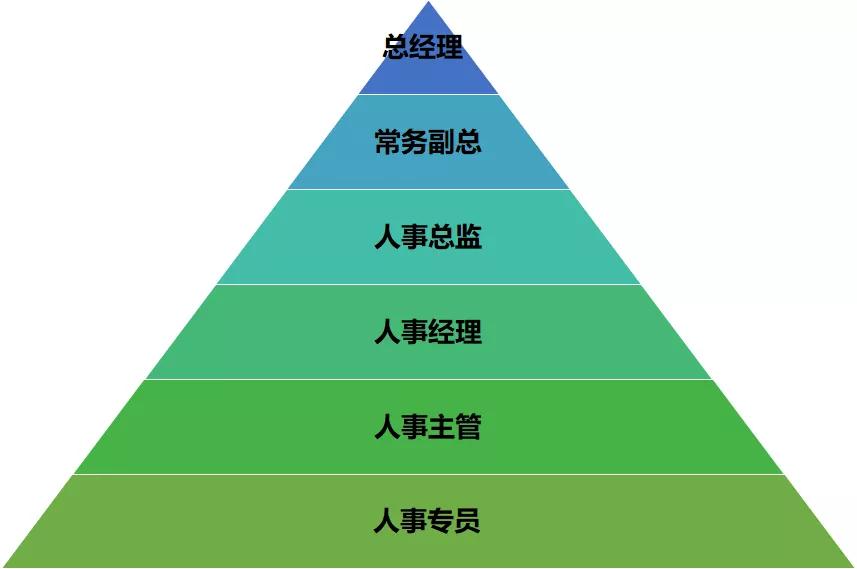 成为一名hr的要求,成为hr需要选什么专业