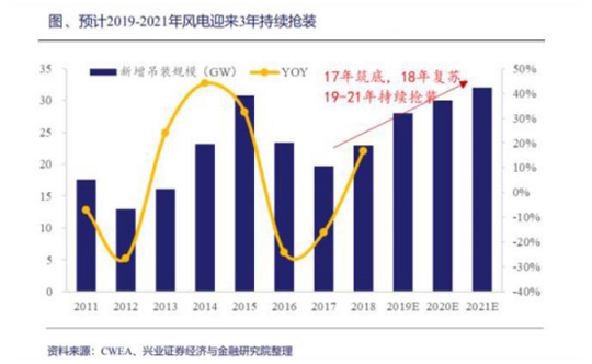 风电设备近期走势分析表,10年风电价格走势