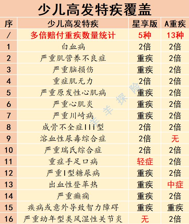 友邦如意星享珍藏版少儿重疾险,友邦友如意重疾险到底好不好