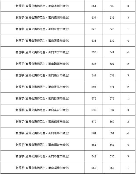 山东公费农科生各市名额,山东公费农科生考试