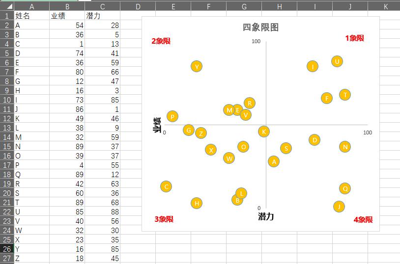 excel怎么绘制四象限图,如何利用excel制作九象限图