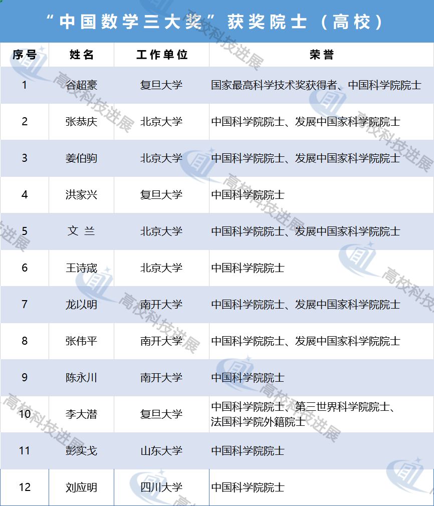 数学十强国内高校,中国数学界三大巨奖
