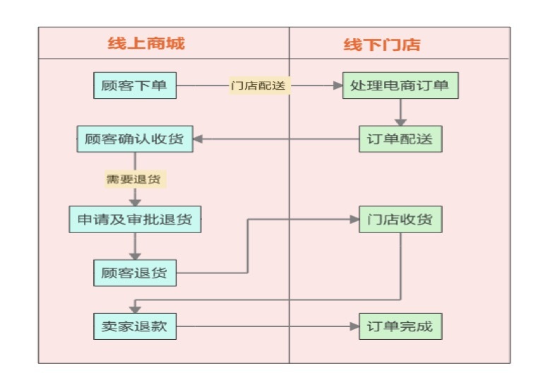 用友连锁零售管理系统,用友新零售解决方案