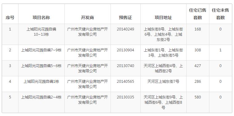 广州业主降价37万卖房,广州东部房价会下跌吗