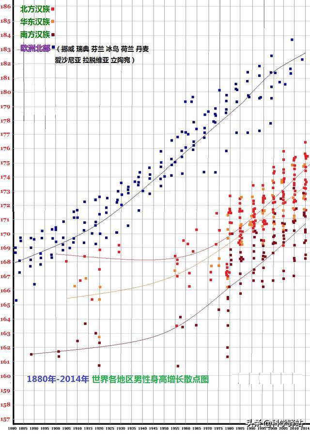 欧洲人平均身高和亚洲人平均身高,亚洲人平均身高会超过欧美吗