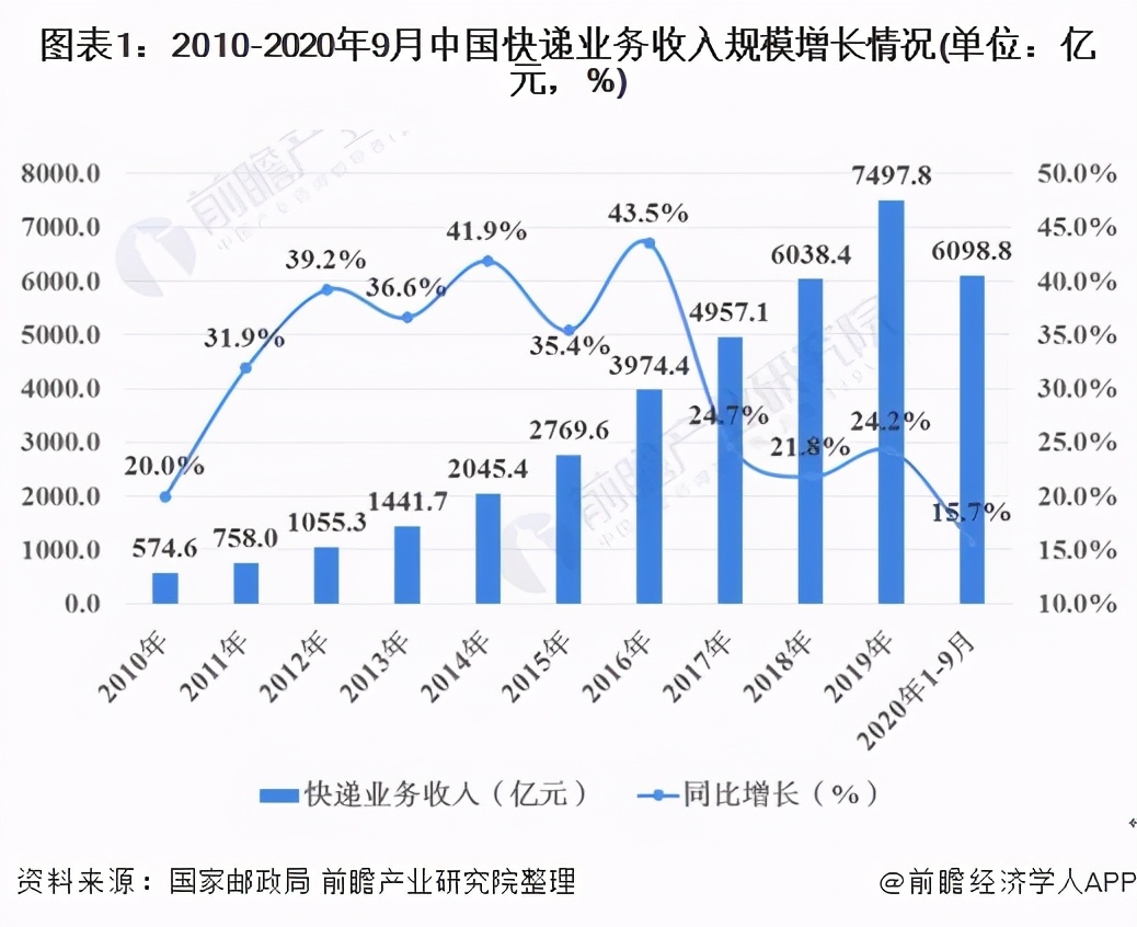 中国快递行业发展前景及展望,2021年中国快递行业发展趋势分析