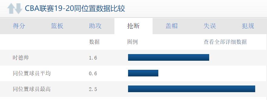 cba新赛季将迎来爆发的五大球员,cba战报时德帅