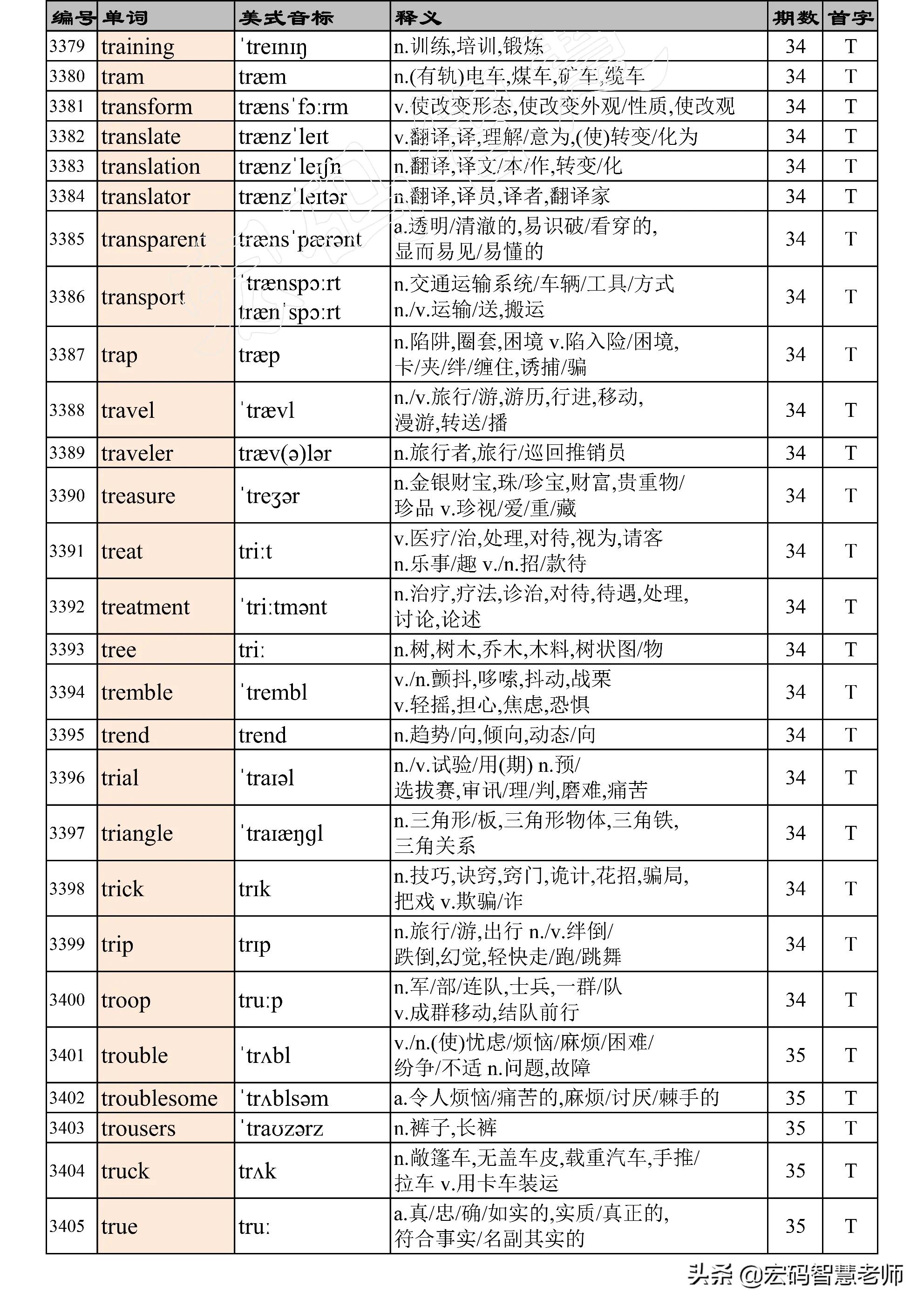 高考英语词汇必背3500单词,高考英语词汇必背3500单词卡