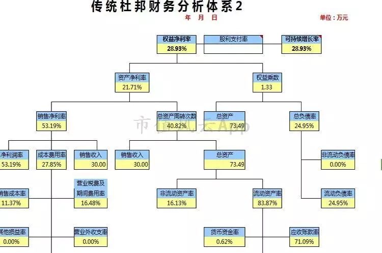 从财务视角看企业的商业模式,企业经营视角宏观分析