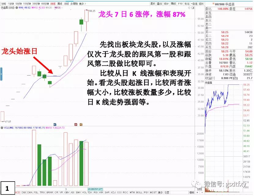 龙头和套利哪个好做,龙头的生命周期