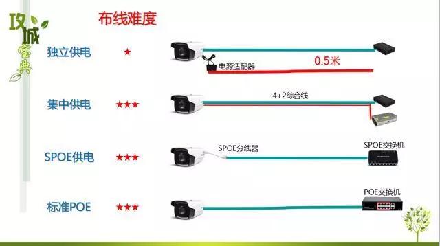 监控系统三种供电方式对比哪种好,监控电源供电有哪些方案
