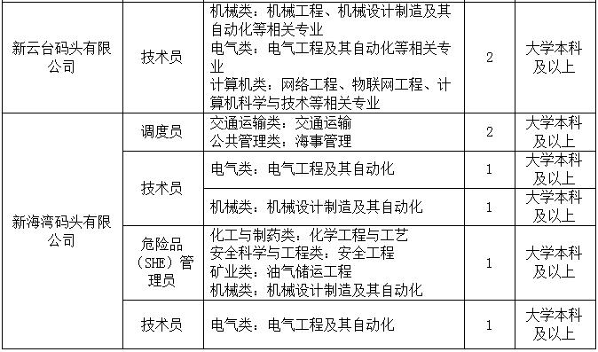连云港港口集团下属单位招聘,2021连云港港口集团有限公司招聘