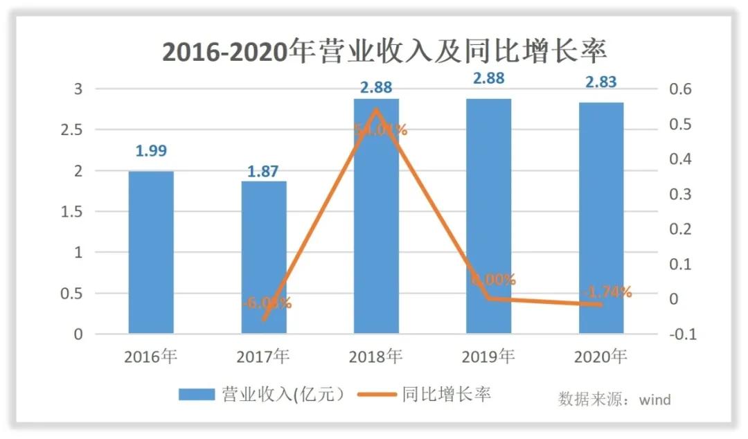 亿帆医药收入怎么样,赚钱吗?