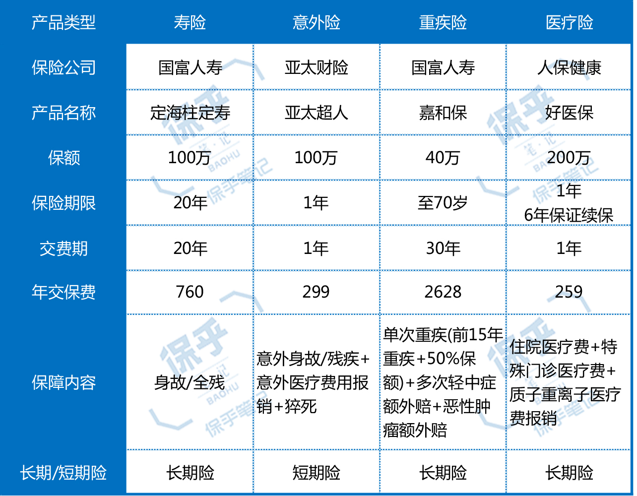 最实用的三种保险,送你一份大礼