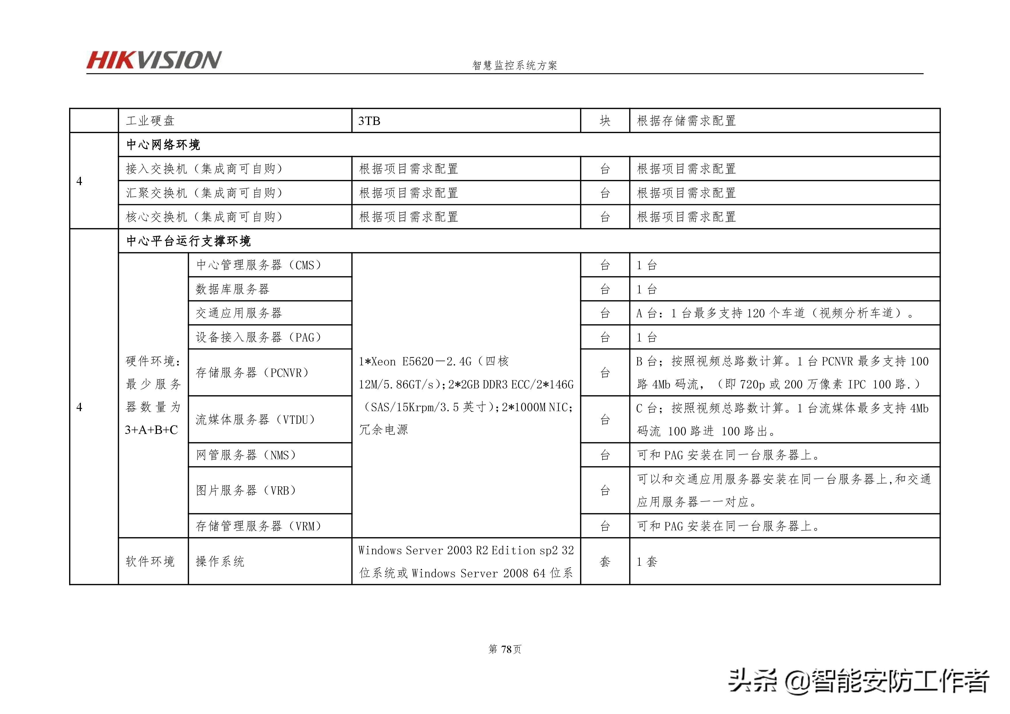 海康威视智慧交通视频监控系统技术方案(厂家)硬实力编写-下篇