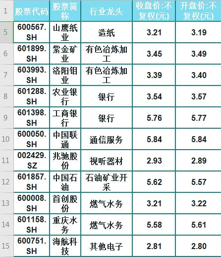 2元左右的龙头股600010,7块左右龙头股票