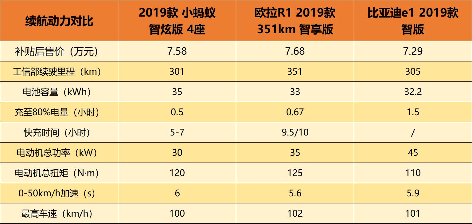 最新微型电动车对比评测,四款最热门的微型电动车