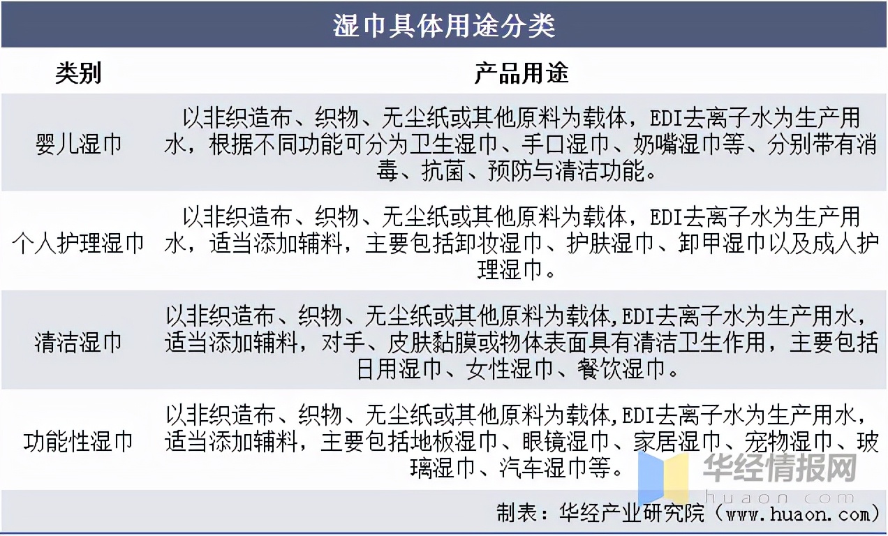 湿巾行业在经济发展中的地位,中国湿巾厂现状