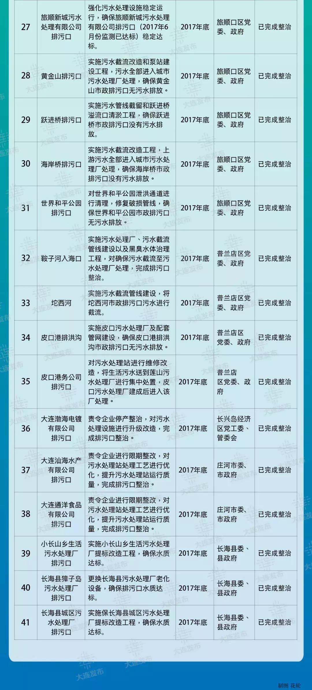 被列入重点排污名单,排污口被查
