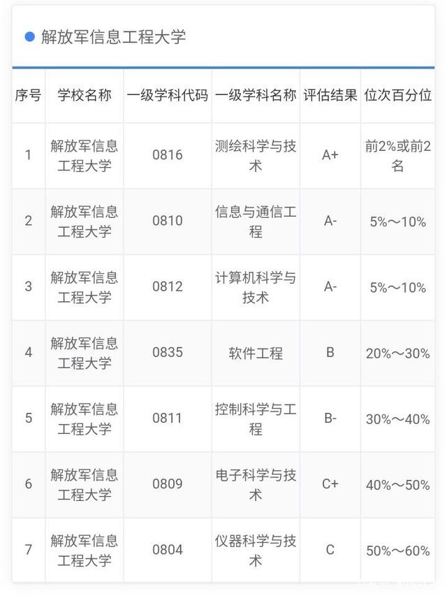 我国6所信息类大学盘点,解放军信大VS南信大!