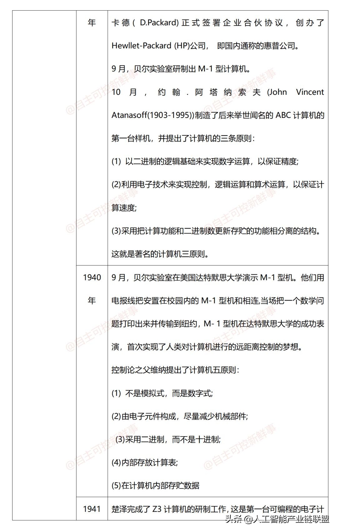 计算机程序发展史,微型计算机发展史