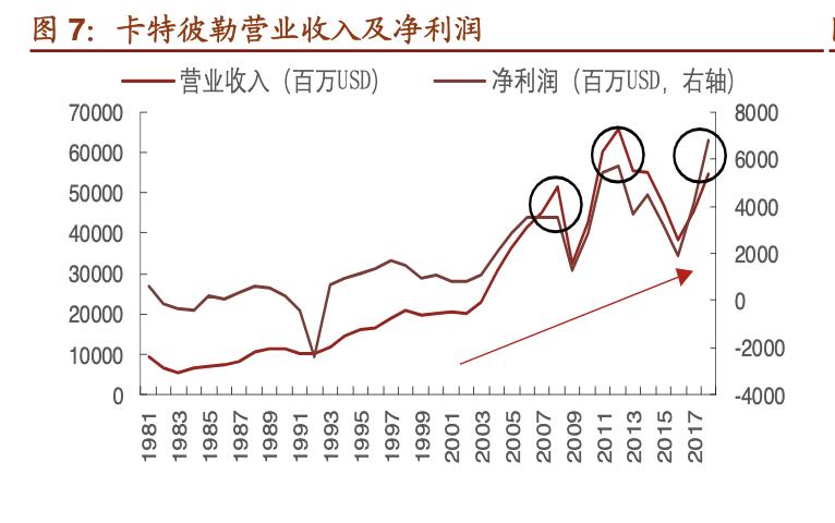 「公司深度」卡特彼勒：世界上最大工程机械矿用设备及发动机巨头